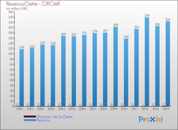 Evolution comparée de la dette et des revenus pour la commune de OROëR de 2000 à 2014 Comparaison de la dette et des revenus pour OROëR de 2000 à 2014