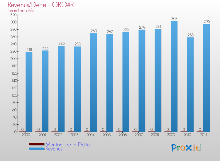 Evolution comparée de la dette et des revenus pour la commune de OROëR de 2000 à 2011 Comparaison de la dette et des revenus pour OROëR de 2000 à 2011