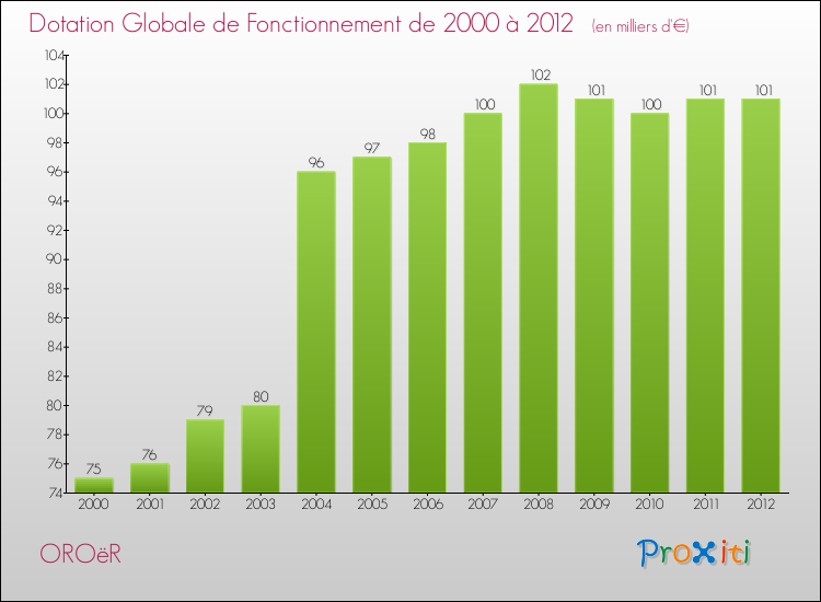 Evolution du montant de la Dotation Globale de Fonctionnement pour la commune de OROëR de 2000 à 2012 Evolution du montant de la Dotation Globale de Fonctionnement pour OROëR de 2000 à 2012