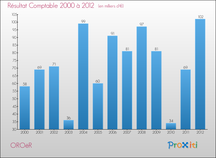 Evolution du résultat comptable pour la commune de OROëR de 2000 à 2012 Evolution du résultat comptable pour OROëR de 2000 à 2012