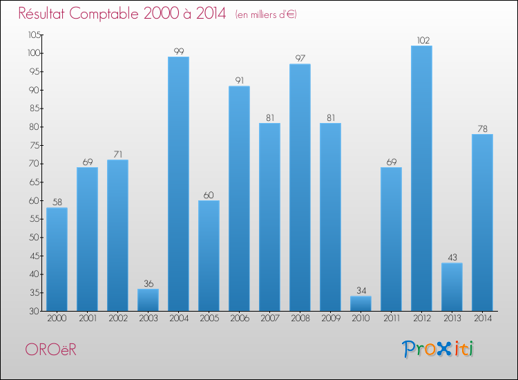 Evolution du résultat comptable pour la commune de OROëR de 2000 à 2014 Evolution du résultat comptable pour OROëR de 2000 à 2014