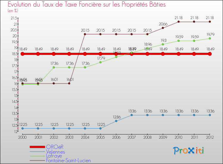 Evolution du taux de la taxe foncière sur le bati pour OROëR et les communes proches de 2000 à 2012 Comparaison des taux de taxe foncière sur le bati pour OROëR et les communes voisines de 2000 à 2012