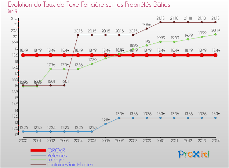 Evolution du taux de la taxe foncière sur le bati pour OROëR et les communes proches de 2000 à 2014 Comparaison des taux de taxe foncière sur le bati pour OROëR et les communes voisines de 2000 à 2014
