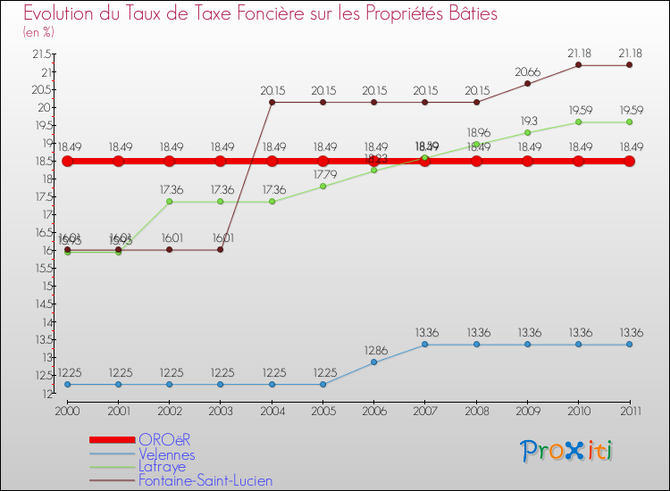 Evolution du taux de la taxe foncière sur le bati pour OROëR et les communes proches Comparaison des taux de taxe foncière sur le bati pour OROëR et les communes voisines