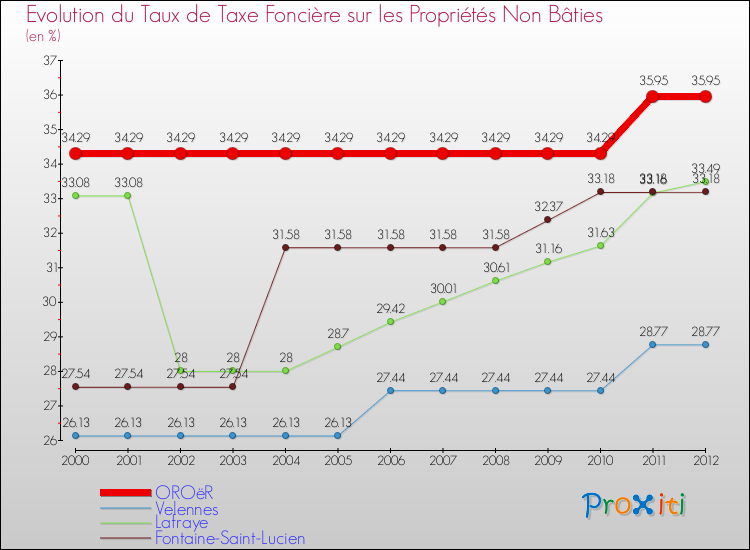 Evolution du taux de la taxe foncière sur les immeubles et terrains non batis pour OROëR et les communes proches de 2000 à 2012 Comparaison des taux de la taxe foncière sur les immeubles et terrains non batis pour OROëR et les communes voisines de 2000 à 2012