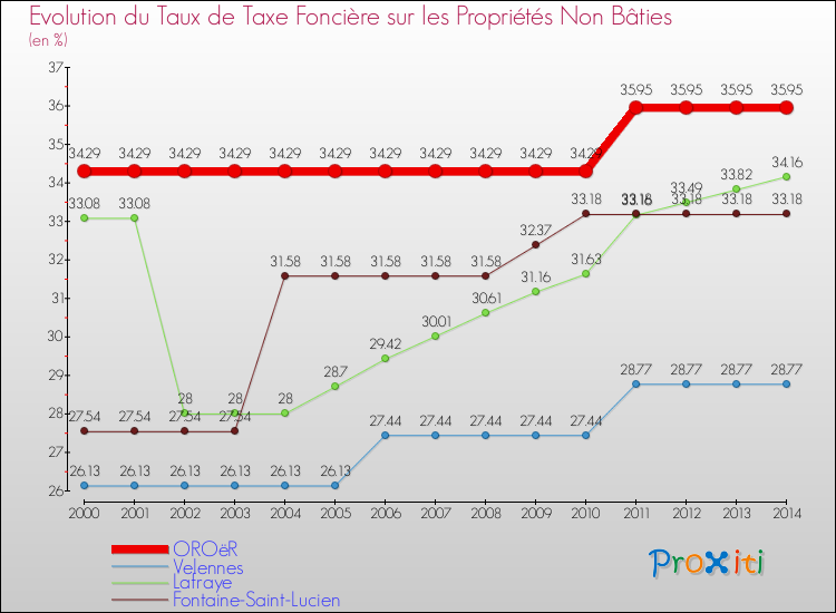 Evolution du taux de la taxe foncière sur les immeubles et terrains non batis pour OROëR et les communes proches de 2000 à 2014 Comparaison des taux de la taxe foncière sur les immeubles et terrains non batis pour OROëR et les communes voisines de 2000 à 2014
