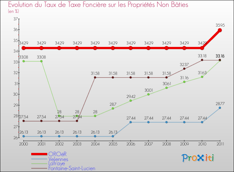 Evolution du taux de la taxe foncière sur les immeubles et terrains non batis pour OROëR et les communes proches Comparaison des taux de la taxe foncière sur les immeubles et terrains non batis pour OROëR et les communes voisines