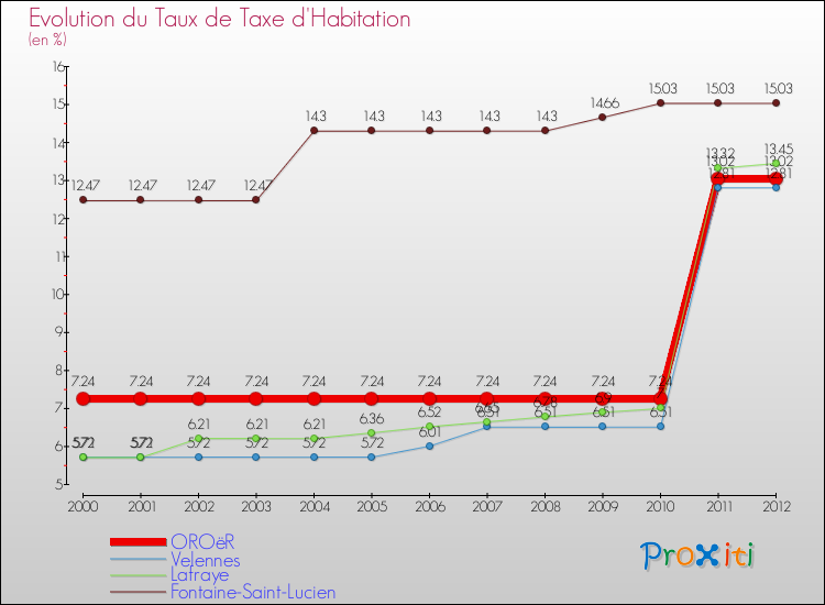 Evolution du taux de la taxe d'habitation pour OROëR et les communes proches Comparaison des taux de la taxe d'habitation pour OROëR et les communes voisines