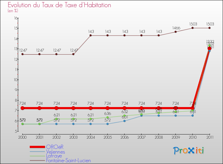 Evolution du taux de la taxe d'habitation pour OROëR et les communes proches Comparaison des taux de la taxe d'habitation pour OROëR et les communes voisines