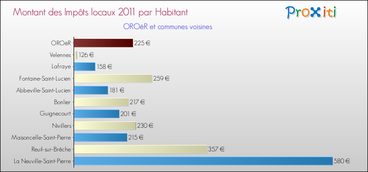 Montant des impôts locaux par Habitant pour OROëR et les communes proches Comparaison des impôts locaux par habitant pour OROëR et les communes voisines