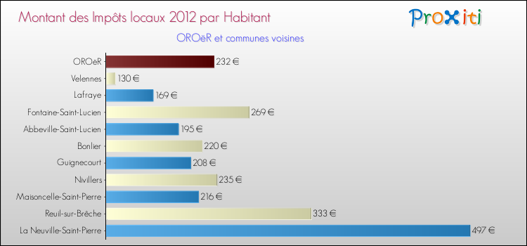Montant des impôts locaux par Habitant pour OROëR et les communes proches Comparaison des impôts locaux par habitant pour OROëR et les communes voisines