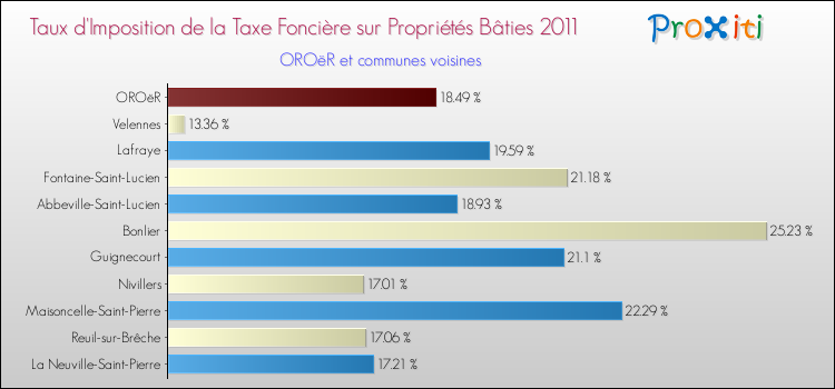 Taux d'imposition de la taxe foncière sur le bati 2011 pour OROëR et les communes proches Comparaison des taux d'imposition de la taxe foncière sur le bati 2011 pour OROëR et les communes voisines