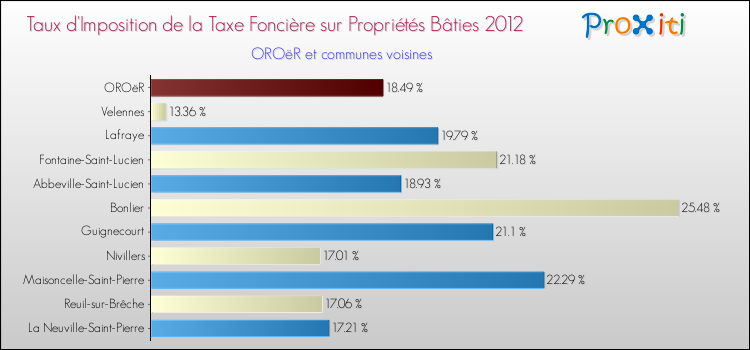 Taux d'imposition de la taxe foncière sur le bati 2012 pour OROëR et les communes proches Comparaison des taux d'imposition de la taxe foncière sur le bati 2012 pour OROëR et les communes voisines