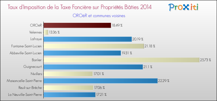 Taux d'imposition de la taxe foncière sur le bati 2014 pour OROëR et les communes proches Comparaison des taux d'imposition de la taxe foncière sur le bati 2014 pour OROëR et les communes voisines