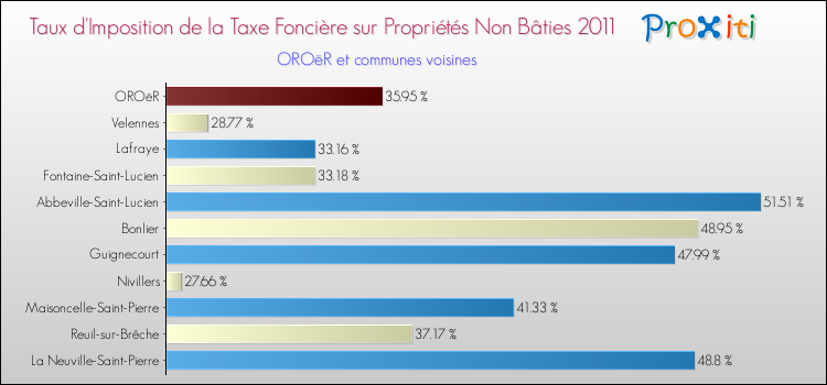Taux d'imposition de la taxe foncière sur les immeubles et terrains non batis 2011 pour OROëR et les communes proches Comparaison des taux d'imposition de la taxe foncière sur les immeubles et terrains non batis 2011 pour OROëR et les communes voisines