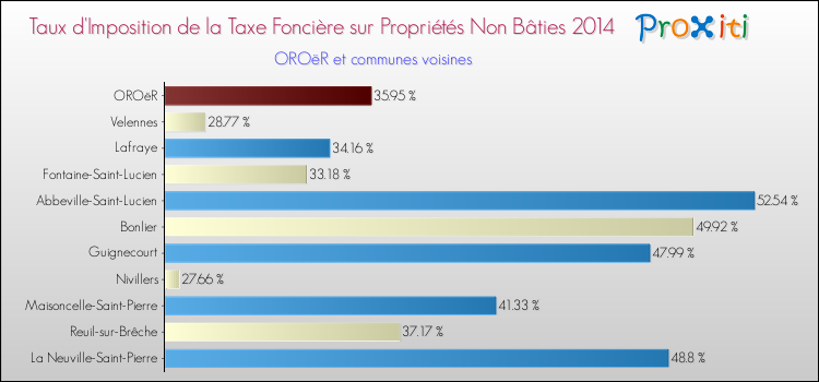 Taux d'imposition de la taxe foncière sur les immeubles et terrains non batis 2014 pour OROëR et les communes proches Comparaison des taux d'imposition de la taxe foncière sur les immeubles et terrains non batis 2014 pour OROëR et les communes voisines