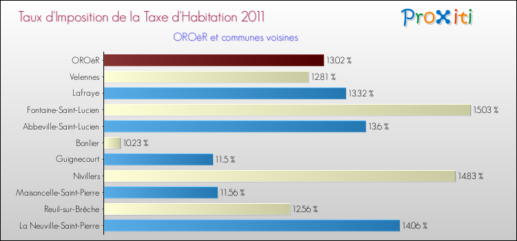 Taux d'imposition de la taxe d'habitation 2011 pour OROëR et les communes proches Comparaison des taux d'imposition de la taxe d'habitation 2011 pour OROëR et les communes voisines