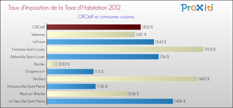 Taux d'imposition de la taxe d'habitation 2012 pour OROëR et les communes proches Comparaison des taux d'imposition de la taxe d'habitation 2012 pour OROëR et les communes voisines
