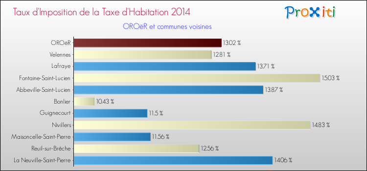 Taux d'imposition de la taxe d'habitation 2014 pour OROëR et les communes proches Comparaison des taux d'imposition de la taxe d'habitation 2014 pour OROëR et les communes voisines