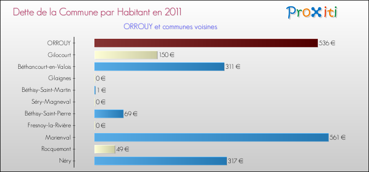 Dette par habitant de la commune en 2011 pour ORROUY et les communes proches Comparaison de la dette par habitant de la commune en 2011 pour ORROUY et les communes voisines