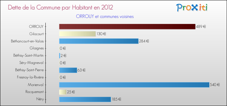 Dette par habitant de la commune en 2012 pour ORROUY et les communes proches Comparaison de la dette par habitant de la commune en 2012 pour ORROUY et les communes voisines