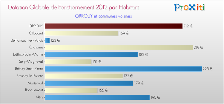 Montant des dotations globales de fonctionnement DGF par Habitant pour ORROUY et les communes proches Comparaison des des dotations globales de fonctionnement DGF par habitant pour ORROUY et les communes voisines