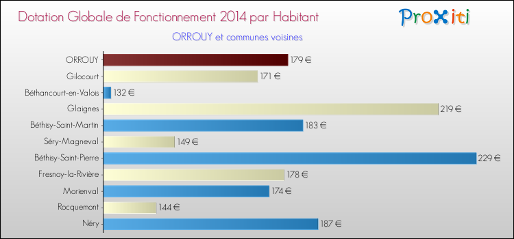 Montant des dotations globales de fonctionnement DGF par Habitant pour ORROUY et les communes proches en 2014. Comparaison des des dotations globales de fonctionnement DGF par habitant pour ORROUY et les communes voisines en 2014.