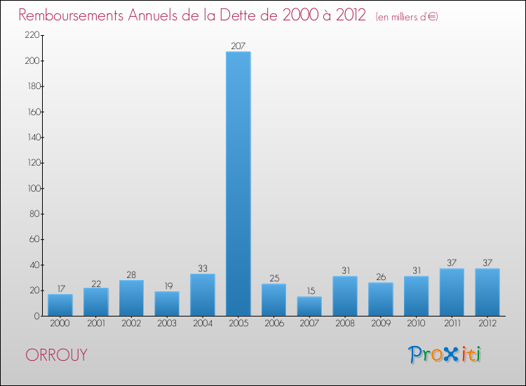 Evolution de l'annuité de la dette pour la commune de ORROUY de 2000 à 2012 Annuités de la dette pour ORROUY de 2000 à 2012