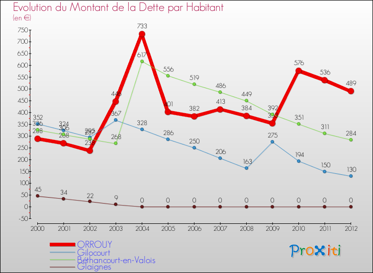 Evolution de la dette par habitant pour la commune de ORROUY et les communes proches de 2000 à 2012 Comparaison de la dette par habitant pour ORROUY et les communes voisines de 2000 à 2012