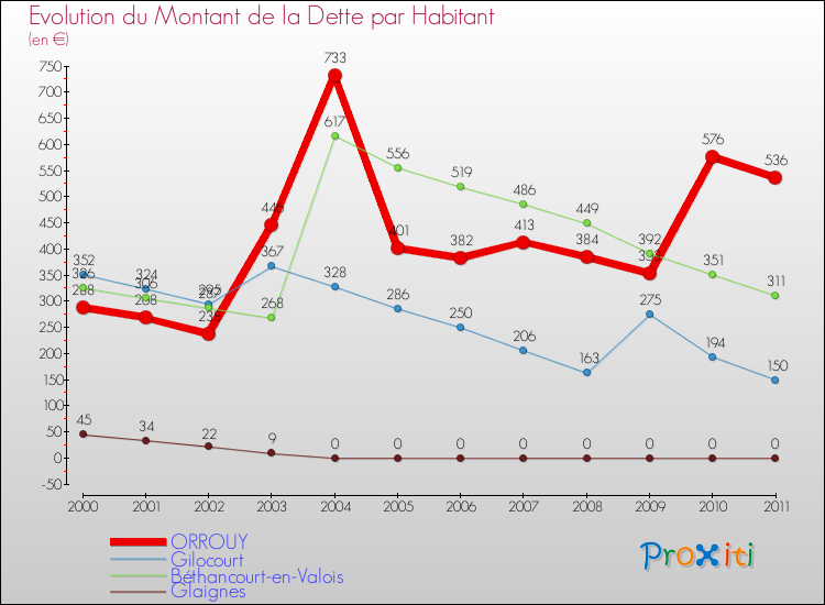 Evolution de la dette par habitant pour la commune de ORROUY et les communes proches Comparaison de la dette par habitant pour ORROUY et les communes voisines
