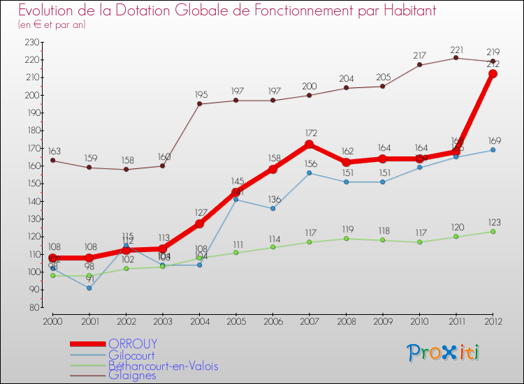 Evolution et montant de la dotation globale de fonctionnement par Habitant pour ORROUY et les communes proches Comparaison des dotations globales de fonctionnement par habitant pour ORROUY et les communes voisines