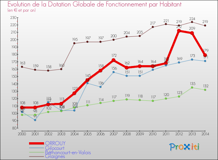 Evolution et montant de la dotation globale de fonctionnement par Habitant pour ORROUY et les communes proches de 2000 à 2014. Comparaison des dotations globales de fonctionnement par habitant pour ORROUY et les communes voisines de 2000 à 2014.