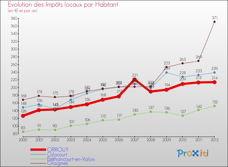 Evolution et montant des impôts locaux par Habitant pour ORROUY et les communes proches Comparaison des impôts locaux par habitant pour ORROUY et les communes voisines