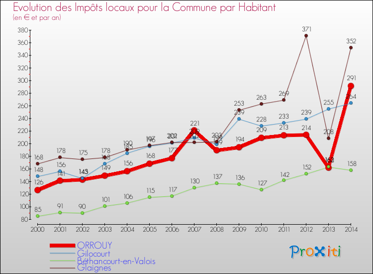 Evolution et montant des impôts locaux par Habitant pour ORROUY et les communes proches de 2000 à 2014 Comparaison des impôts locaux par habitant pour ORROUY et les communes voisines de 2000 à 2014