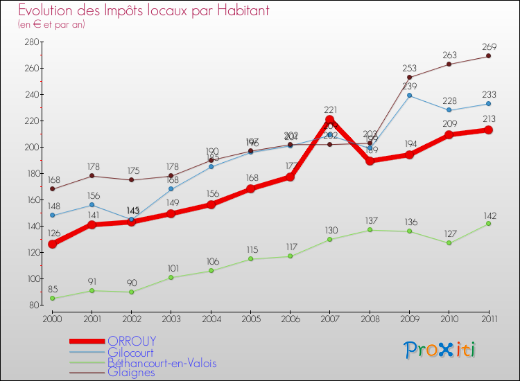 Evolution et montant des impôts locaux par Habitant pour ORROUY et les communes proches Comparaison des impôts locaux par habitant pour ORROUY et les communes voisines