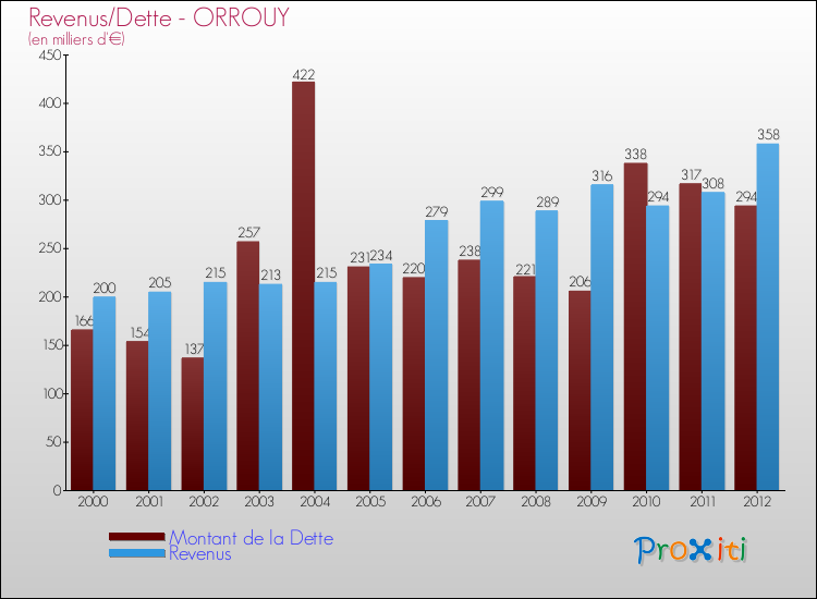 Evolution comparée de la dette et des revenus pour la commune de ORROUY de 2000 à 2012 Comparaison de la dette et des revenus pour ORROUY de 2000 à 2012