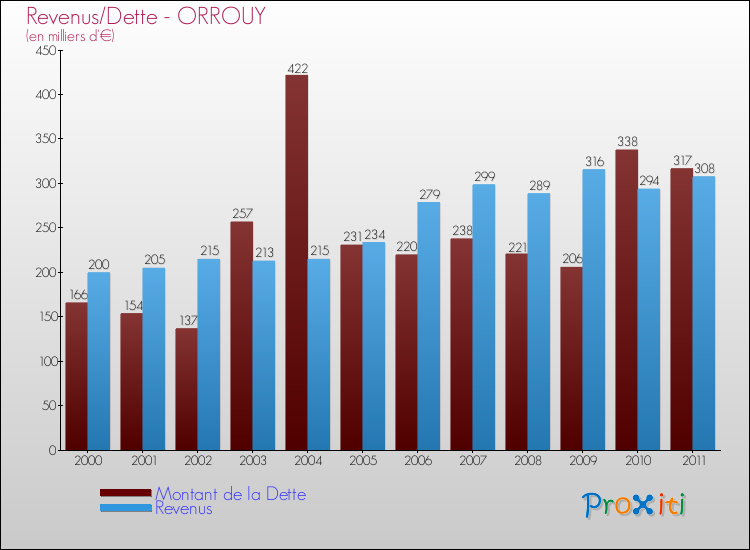 Evolution comparée de la dette et des revenus pour la commune de ORROUY de 2000 à 2011 Comparaison de la dette et des revenus pour ORROUY de 2000 à 2011