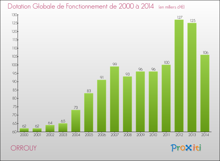 Evolution du montant de la Dotation Globale de Fonctionnement pour la commune de ORROUY de 2000 à 2014 Evolution du montant de la Dotation Globale de Fonctionnement pour ORROUY de 2000 à 2014