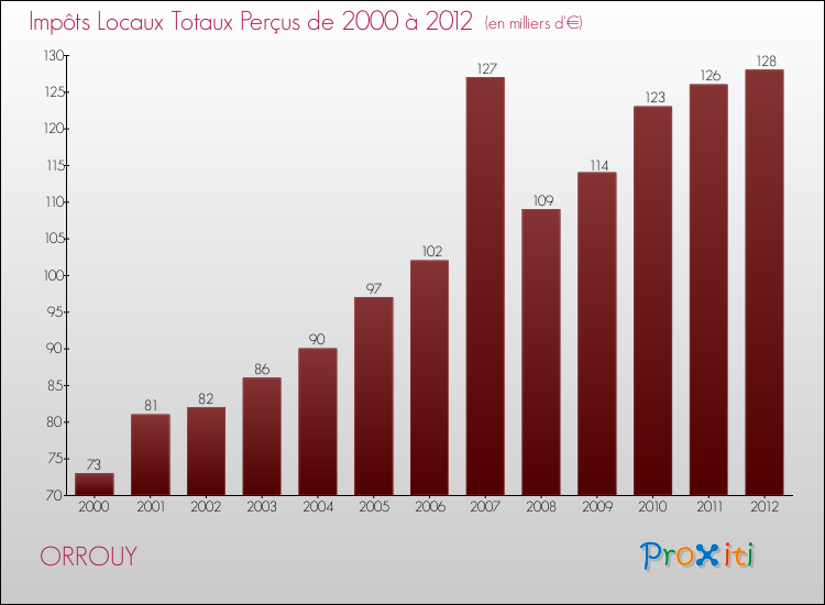 Evolution des Impôts Locaux pour la commune de ORROUY de 2000 à 2012 Evolution des Impôts Locaux pour ORROUY de 2000 à 2012