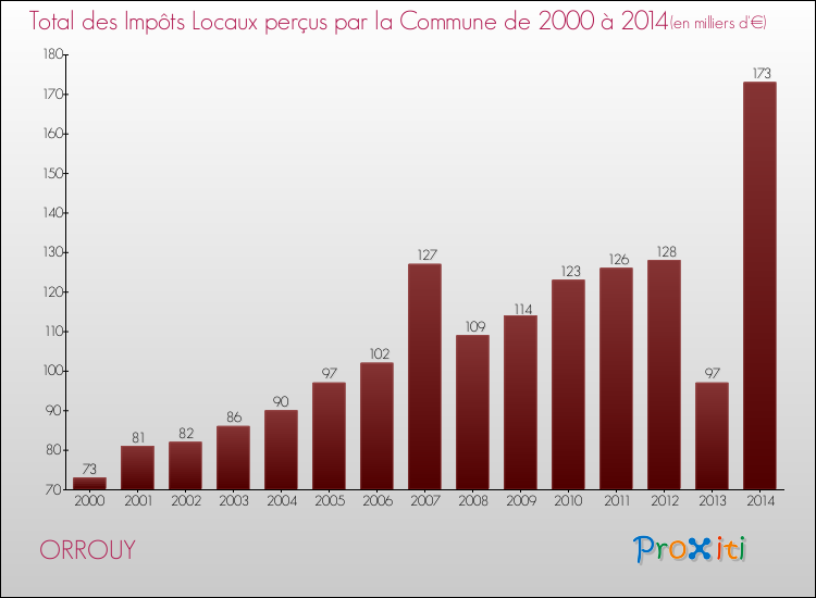 Evolution des Impôts Locaux pour la commune de ORROUY de 2000 à 2014 Evolution des Impôts Locaux pour ORROUY de 2000 à 2014