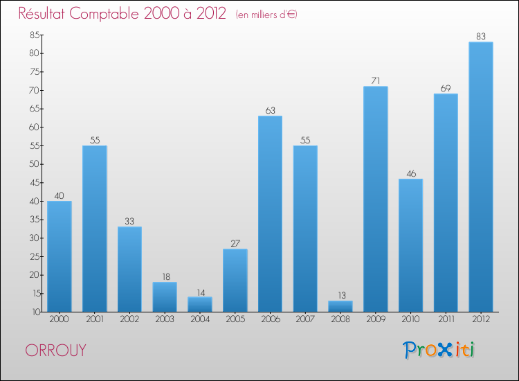Evolution du résultat comptable pour la commune de ORROUY de 2000 à 2012 Evolution du résultat comptable pour ORROUY de 2000 à 2012