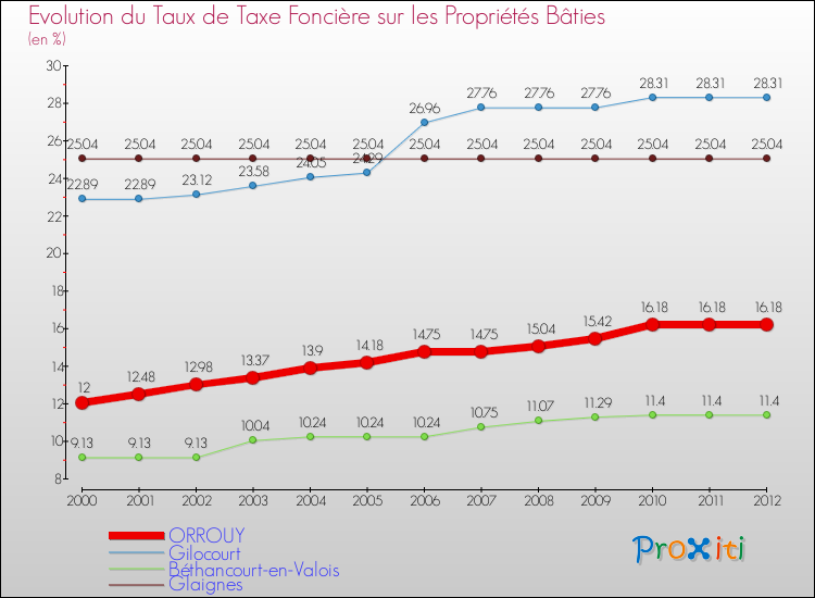 Evolution du taux de la taxe foncière sur le bati pour ORROUY et les communes proches de 2000 à 2012 Comparaison des taux de taxe foncière sur le bati pour ORROUY et les communes voisines de 2000 à 2012