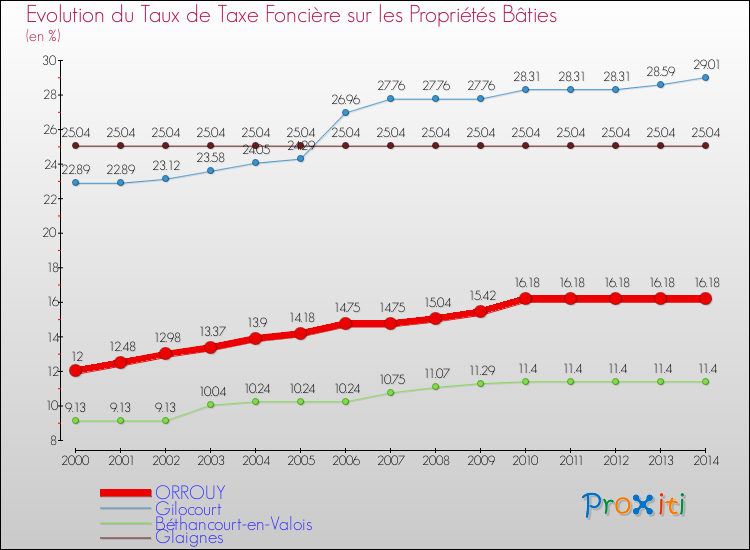 Evolution du taux de la taxe foncière sur le bati pour ORROUY et les communes proches de 2000 à 2014 Comparaison des taux de taxe foncière sur le bati pour ORROUY et les communes voisines de 2000 à 2014