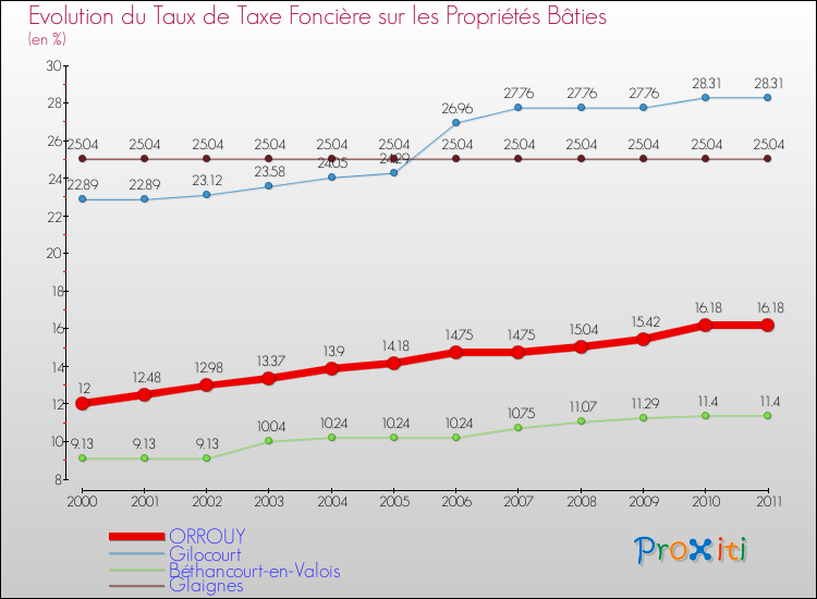 Evolution du taux de la taxe foncière sur le bati pour ORROUY et les communes proches Comparaison des taux de taxe foncière sur le bati pour ORROUY et les communes voisines