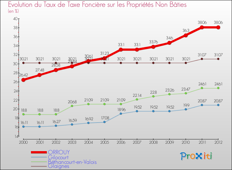 Evolution du taux de la taxe foncière sur les immeubles et terrains non batis pour ORROUY et les communes proches de 2000 à 2012 Comparaison des taux de la taxe foncière sur les immeubles et terrains non batis pour ORROUY et les communes voisines de 2000 à 2012