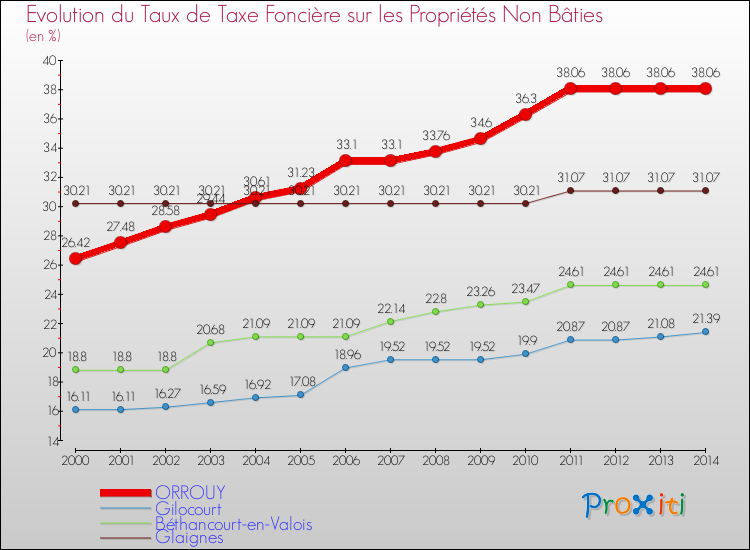 Evolution du taux de la taxe foncière sur les immeubles et terrains non batis pour ORROUY et les communes proches de 2000 à 2014 Comparaison des taux de la taxe foncière sur les immeubles et terrains non batis pour ORROUY et les communes voisines de 2000 à 2014