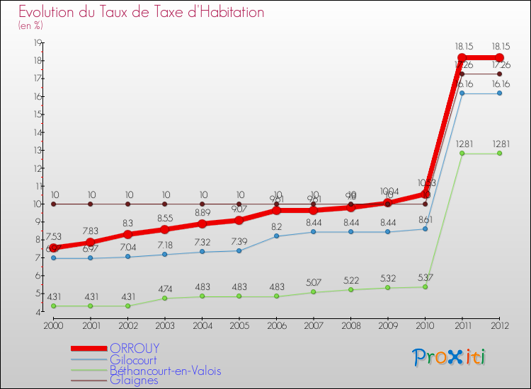 Evolution du taux de la taxe d'habitation pour ORROUY et les communes proches Comparaison des taux de la taxe d'habitation pour ORROUY et les communes voisines