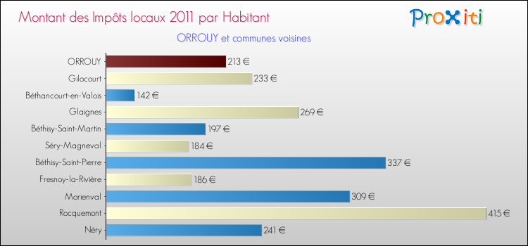 Montant des impôts locaux par Habitant pour ORROUY et les communes proches Comparaison des impôts locaux par habitant pour ORROUY et les communes voisines