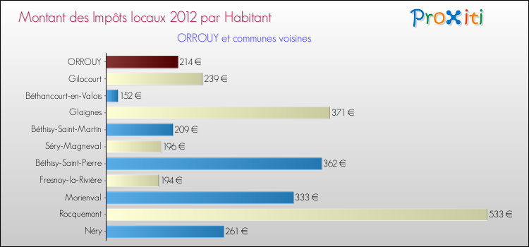 Montant des impôts locaux par Habitant pour ORROUY et les communes proches Comparaison des impôts locaux par habitant pour ORROUY et les communes voisines