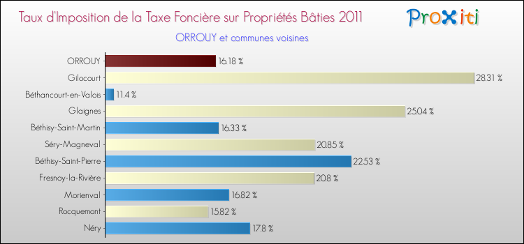 Taux d'imposition de la taxe foncière sur le bati 2011 pour ORROUY et les communes proches Comparaison des taux d'imposition de la taxe foncière sur le bati 2011 pour ORROUY et les communes voisines